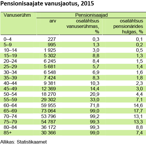 pensionisaajate-vanusjaotus-2015