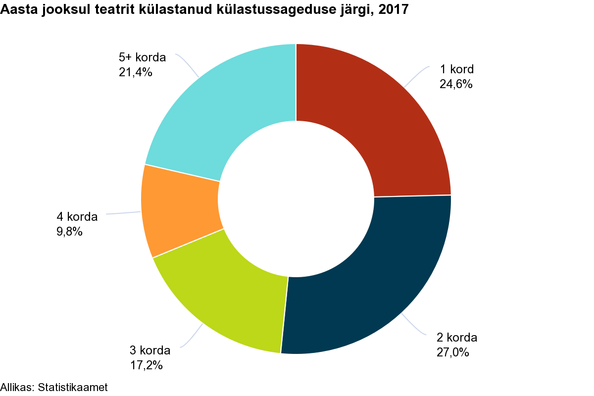 Aasta jooksul teatrit külastanud külastussageduse järgi