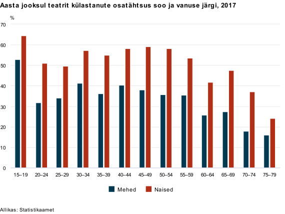 Aasta jooksul teatrit külastanute osatähtsus soo ja vanuse järgi (2)