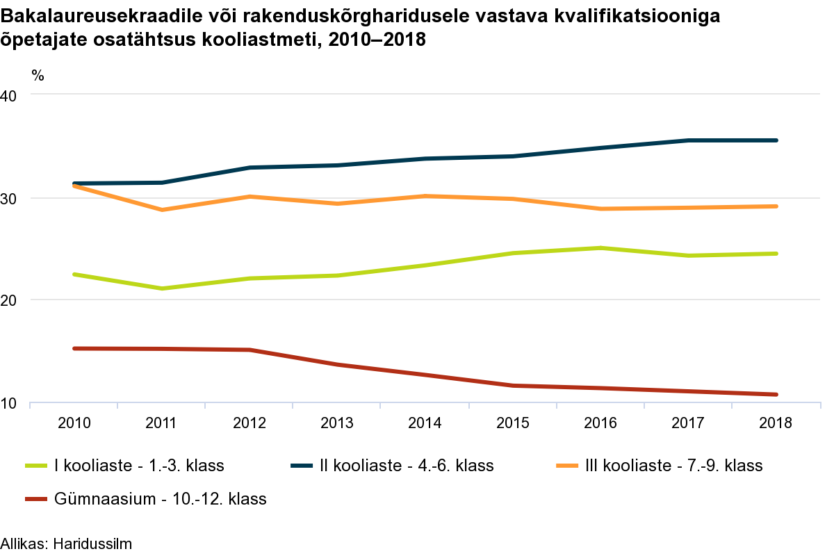 Bakalaureusekraadile või rakenduskõrgharidusele vastava kvalifikatsiooniga õpetajate osatähtsus kooliastmeti (1)