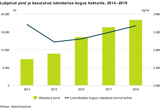 Lubjatud pind ja kasutatud lubiväetise kogus hektarile_1