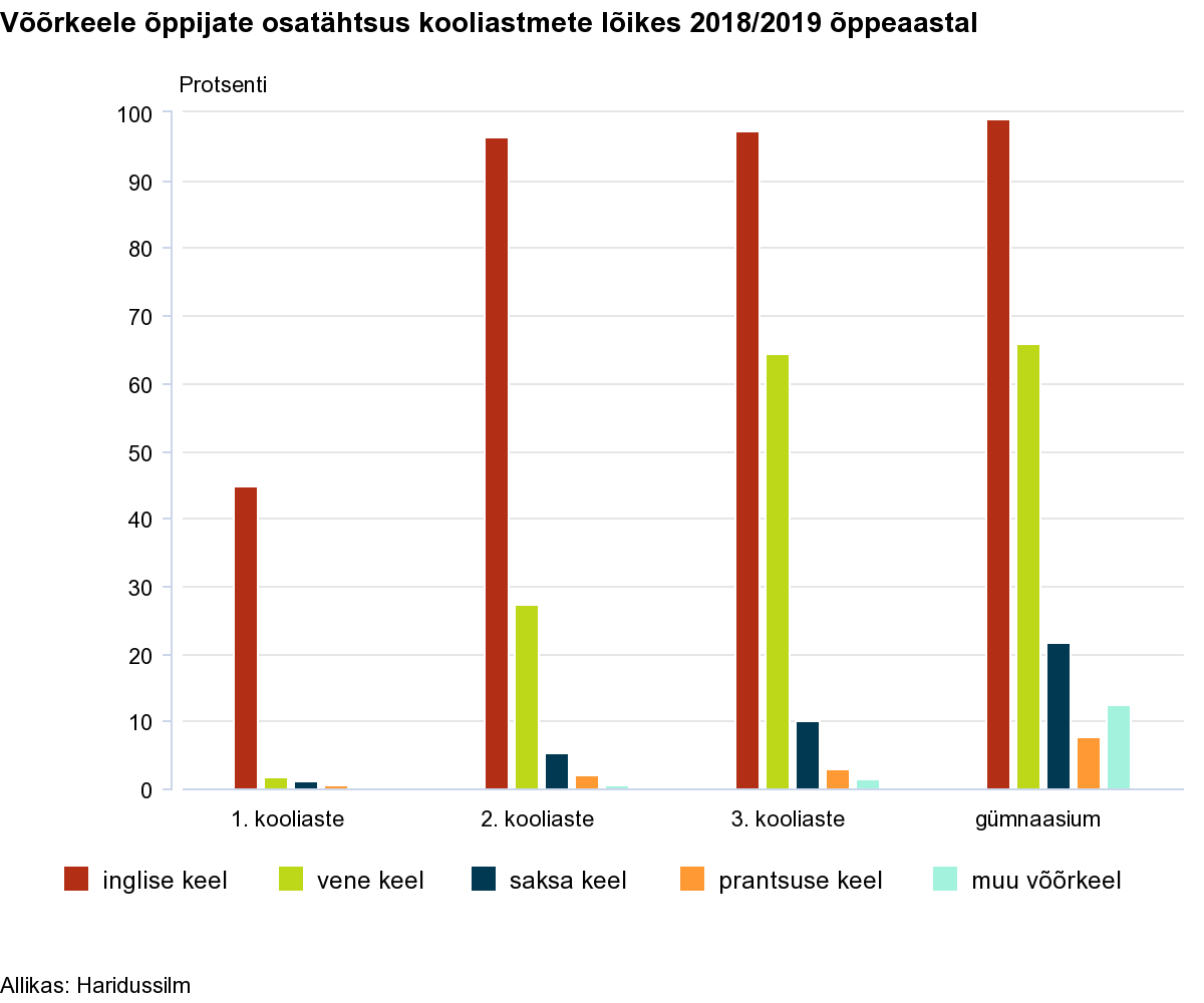 Võõrkeele õppijate osatähtsus kooliastmete lõikes (002)