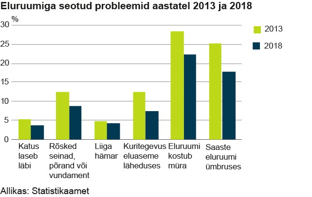 probleemid aastate lõikes