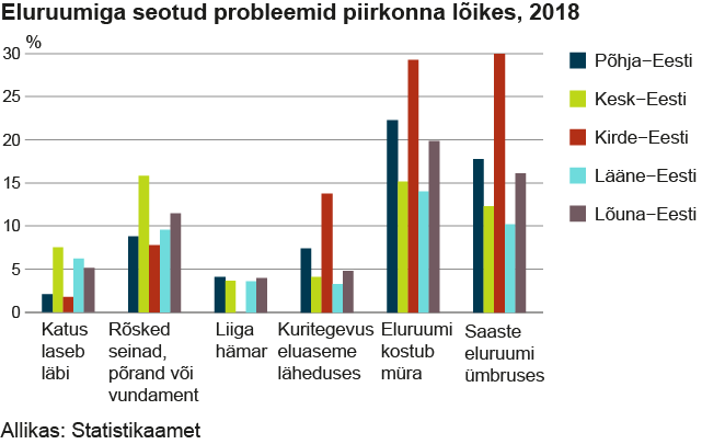 probleemid piirkondades