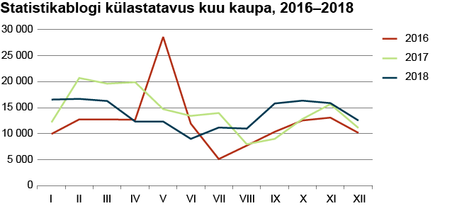 Statistikablogi külastatavus kuu kaupa 20162018